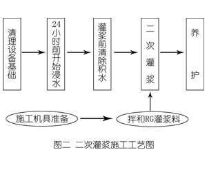 满城灌浆料施工工艺—文字完整版